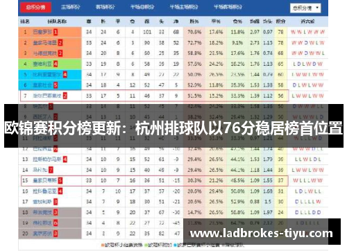 欧锦赛积分榜更新：杭州排球队以76分稳居榜首位置